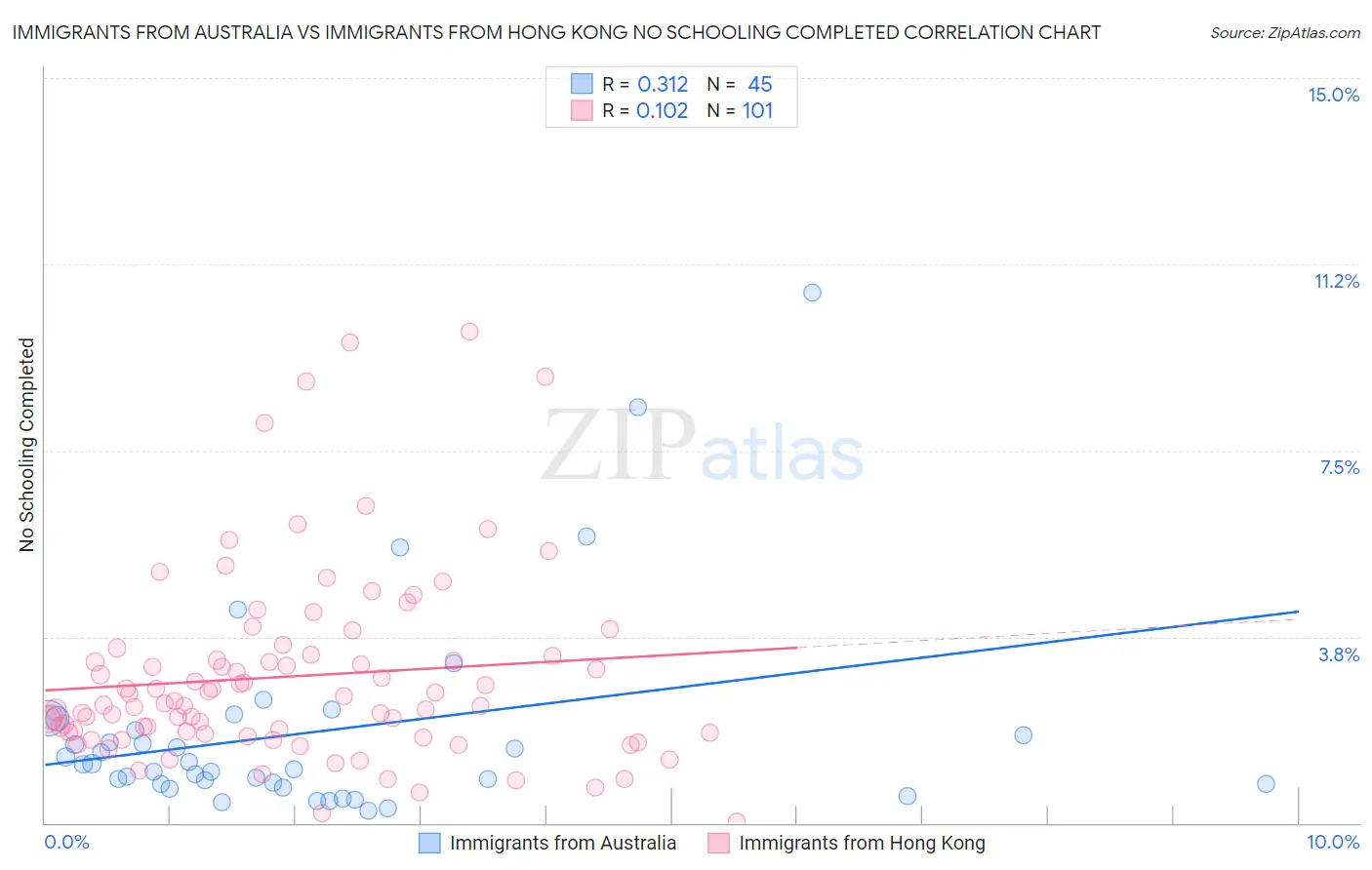 Immigrants from Australia vs Immigrants from Hong Kong No Schooling Completed