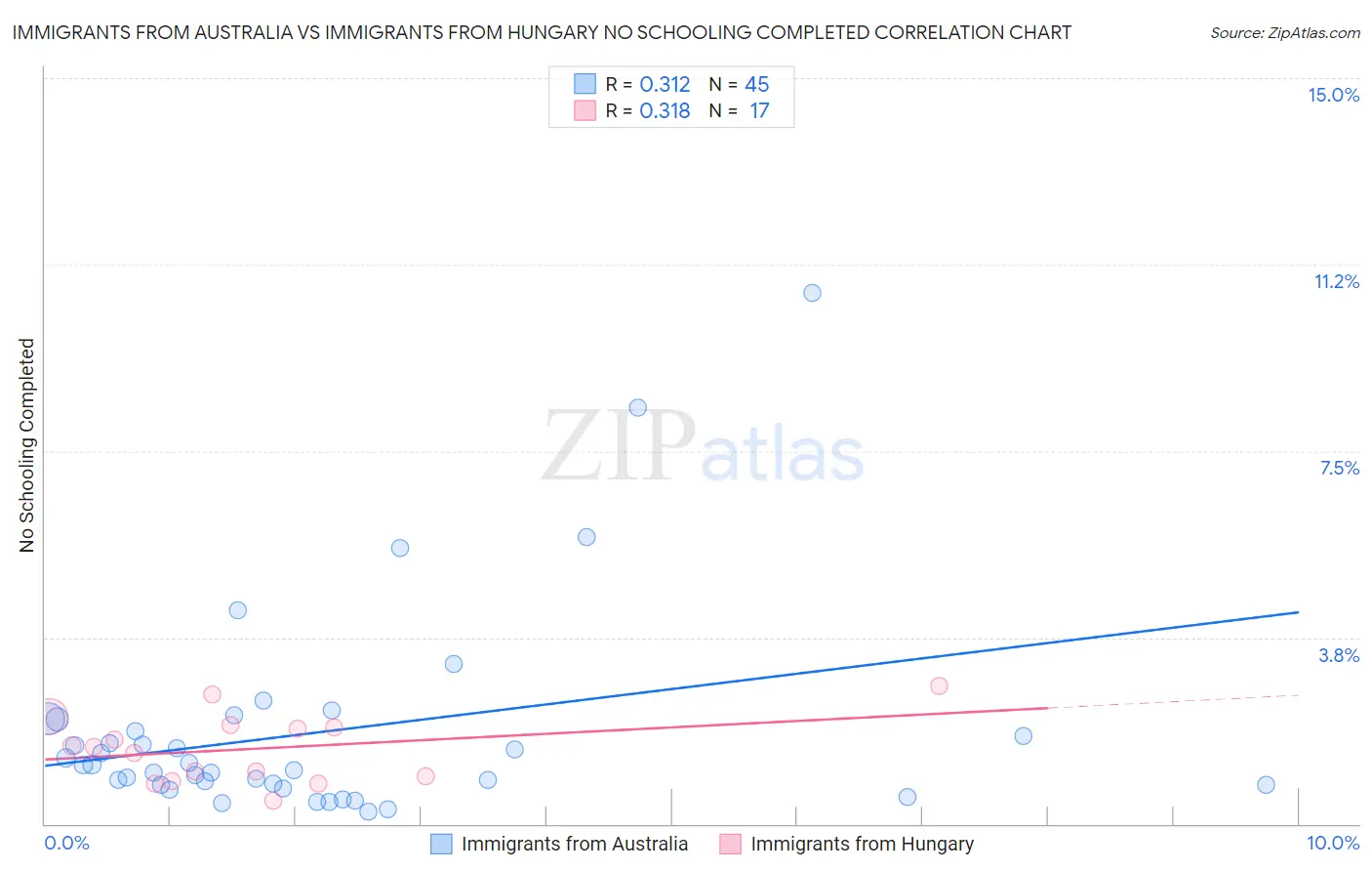 Immigrants from Australia vs Immigrants from Hungary No Schooling Completed