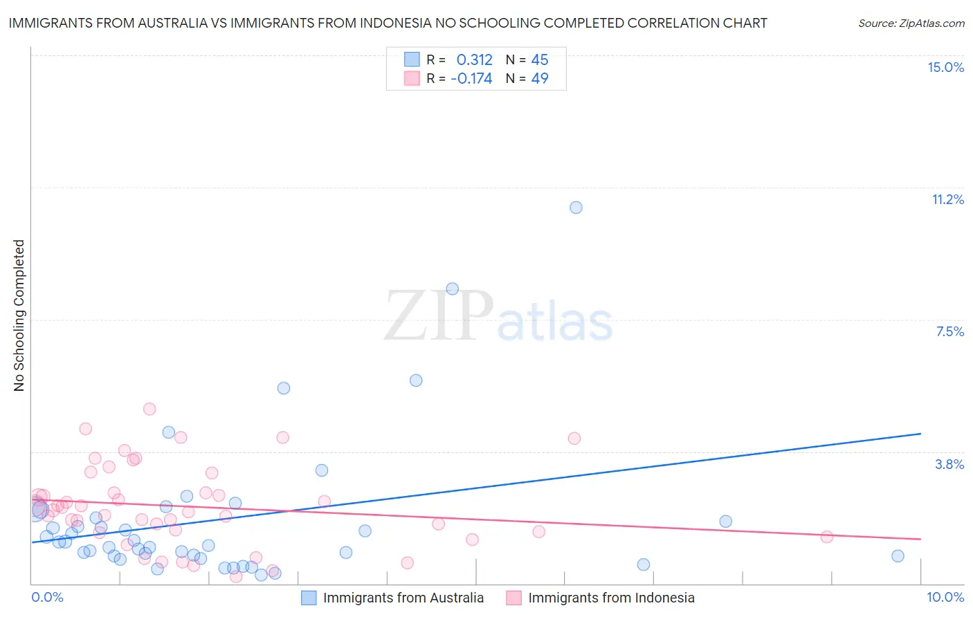 Immigrants from Australia vs Immigrants from Indonesia No Schooling Completed