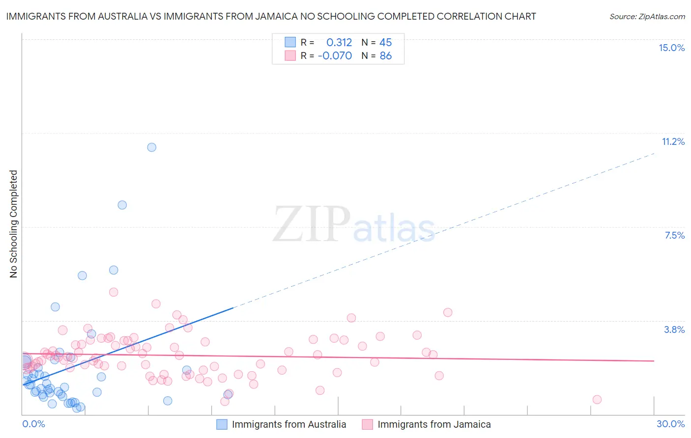 Immigrants from Australia vs Immigrants from Jamaica No Schooling Completed