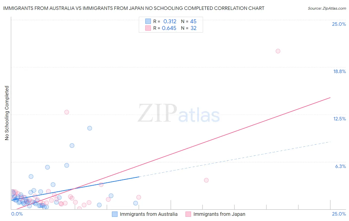 Immigrants from Australia vs Immigrants from Japan No Schooling Completed