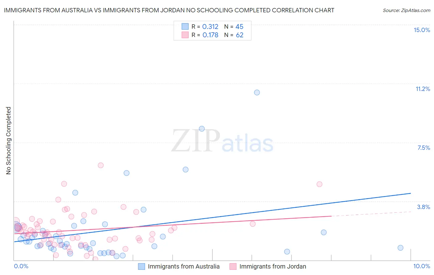 Immigrants from Australia vs Immigrants from Jordan No Schooling Completed