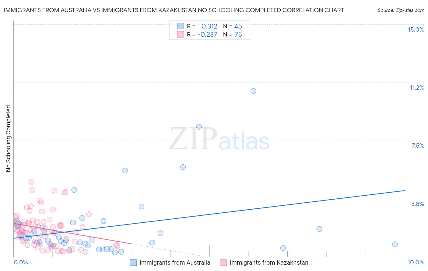 Immigrants from Australia vs Immigrants from Kazakhstan No Schooling Completed