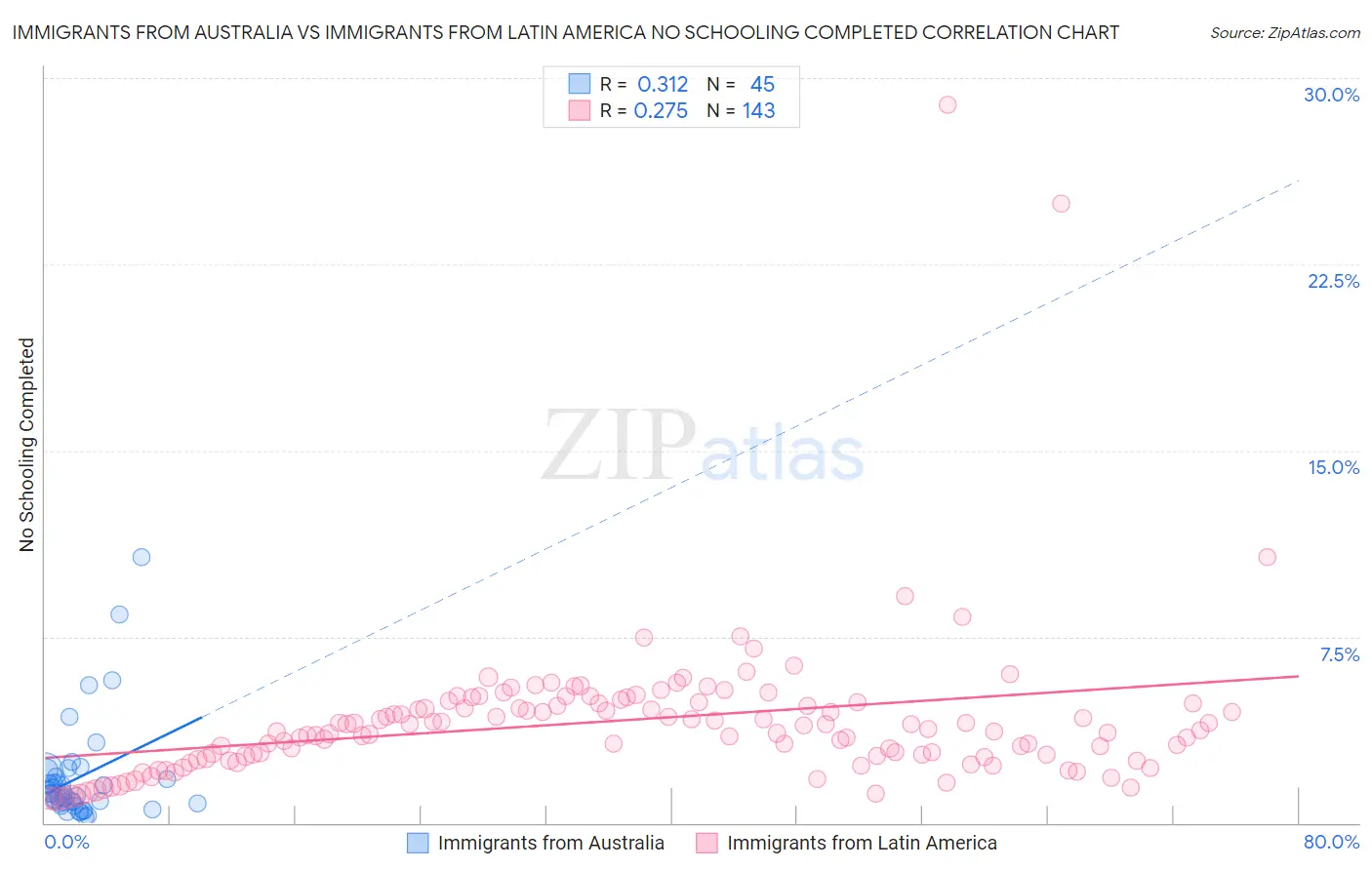 Immigrants from Australia vs Immigrants from Latin America No Schooling Completed