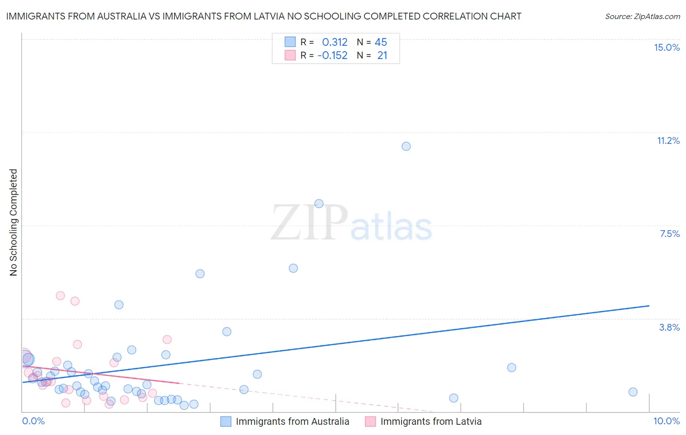 Immigrants from Australia vs Immigrants from Latvia No Schooling Completed