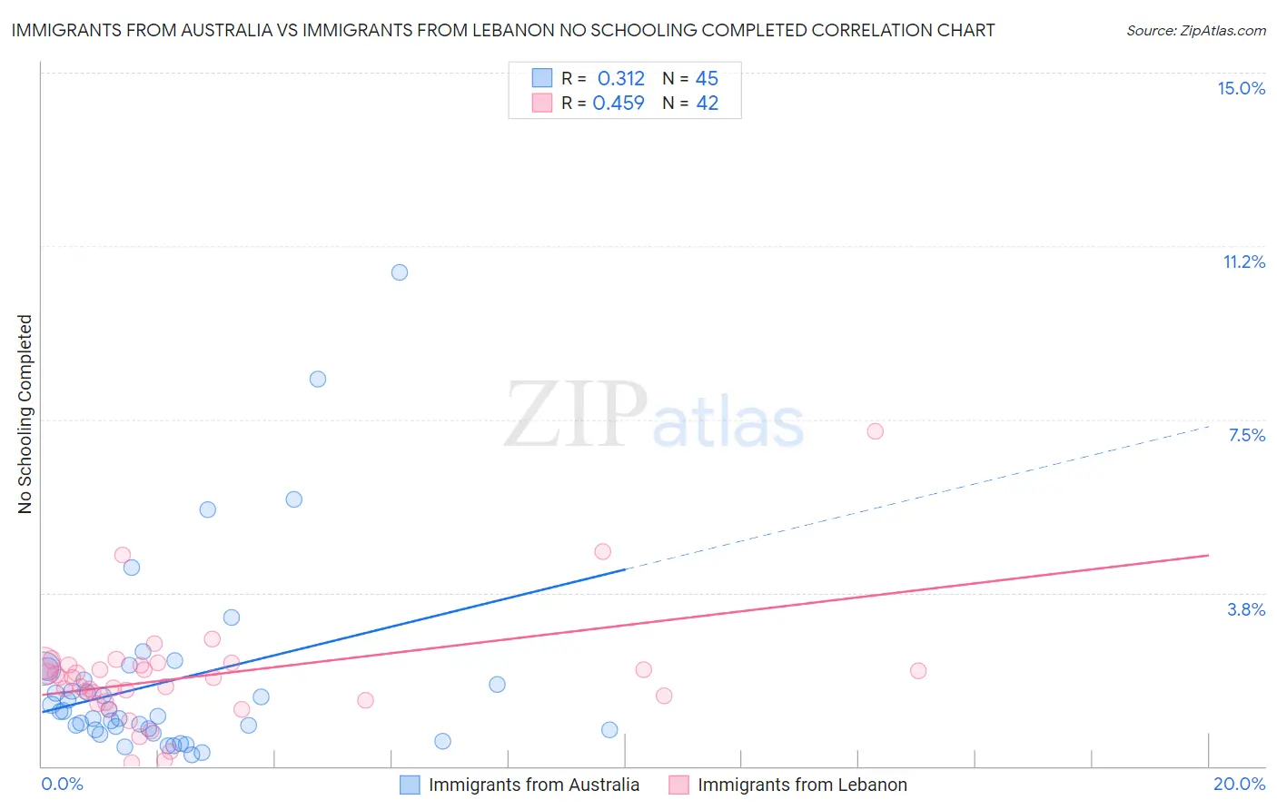 Immigrants from Australia vs Immigrants from Lebanon No Schooling Completed