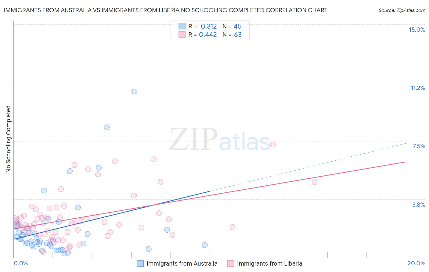 Immigrants from Australia vs Immigrants from Liberia No Schooling Completed