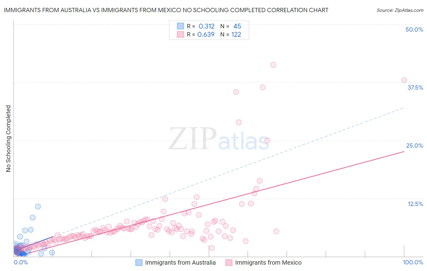 Immigrants from Australia vs Immigrants from Mexico No Schooling Completed