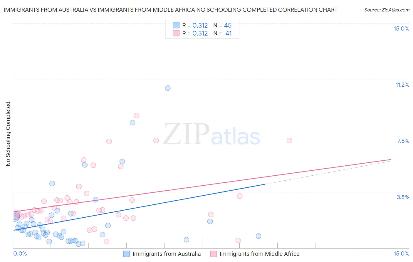 Immigrants from Australia vs Immigrants from Middle Africa No Schooling Completed