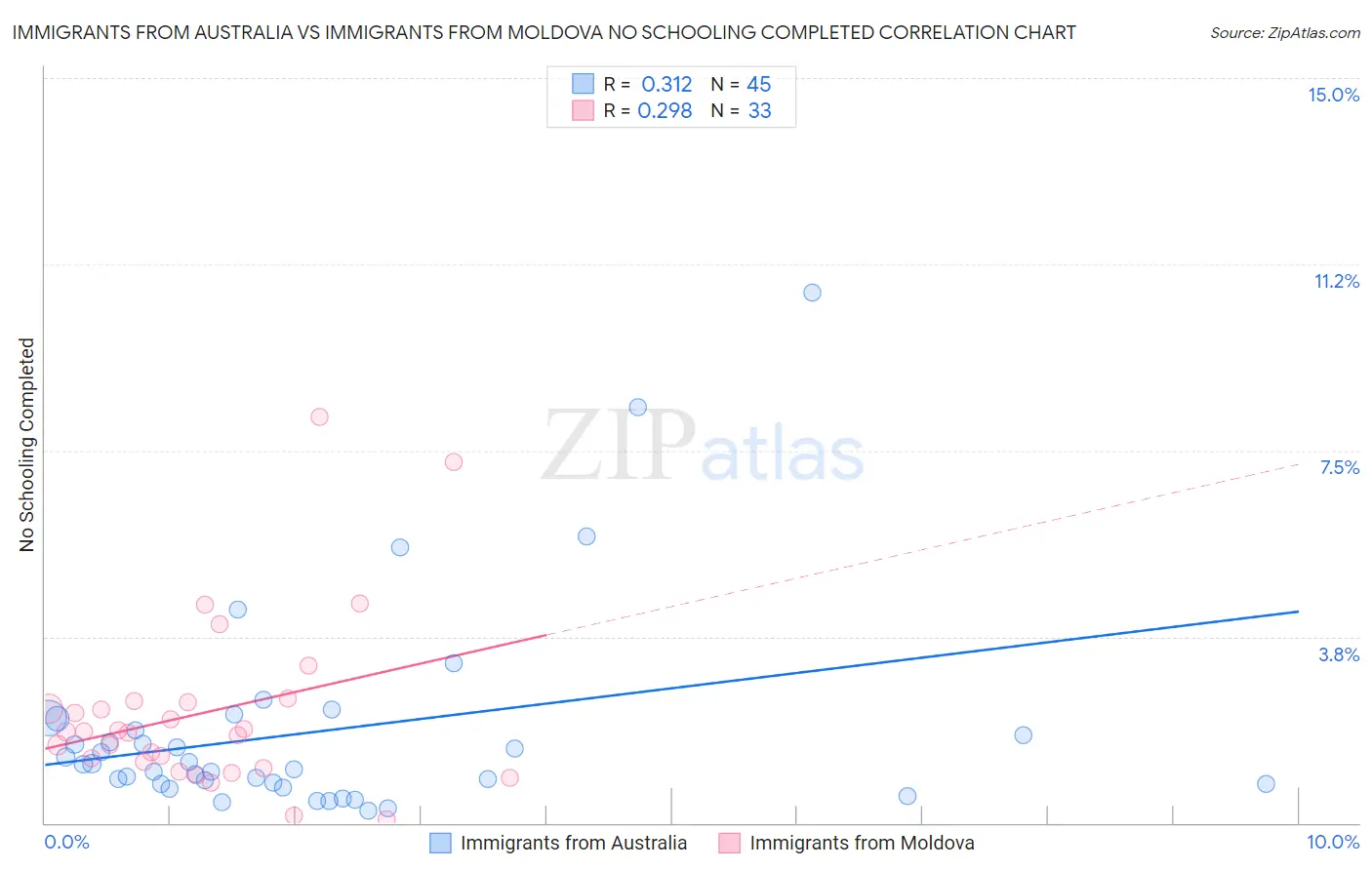 Immigrants from Australia vs Immigrants from Moldova No Schooling Completed