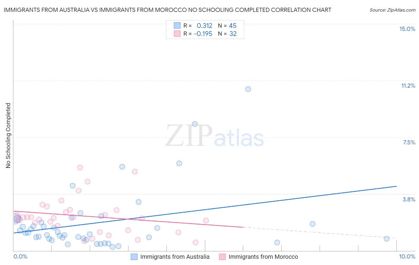 Immigrants from Australia vs Immigrants from Morocco No Schooling Completed