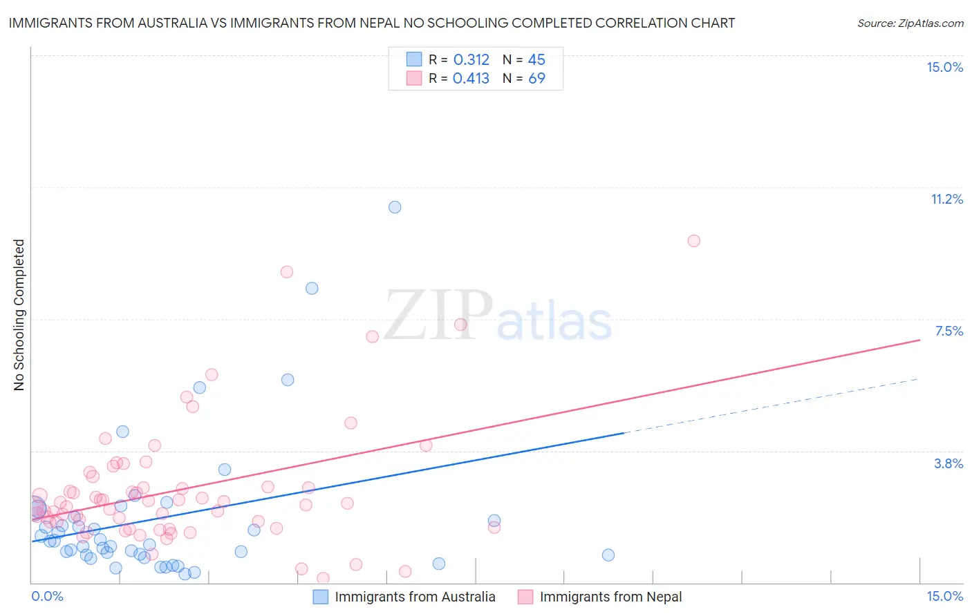 Immigrants from Australia vs Immigrants from Nepal No Schooling Completed