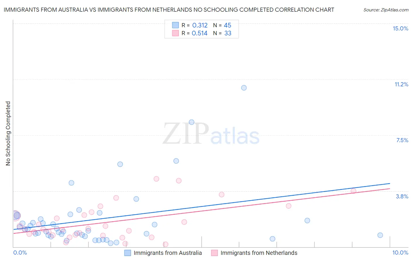 Immigrants from Australia vs Immigrants from Netherlands No Schooling Completed