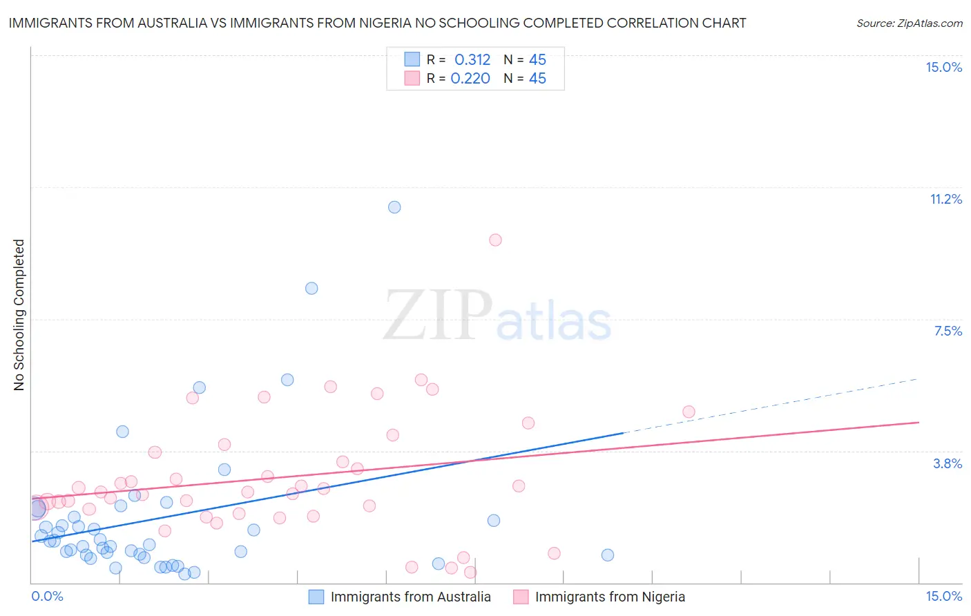 Immigrants from Australia vs Immigrants from Nigeria No Schooling Completed