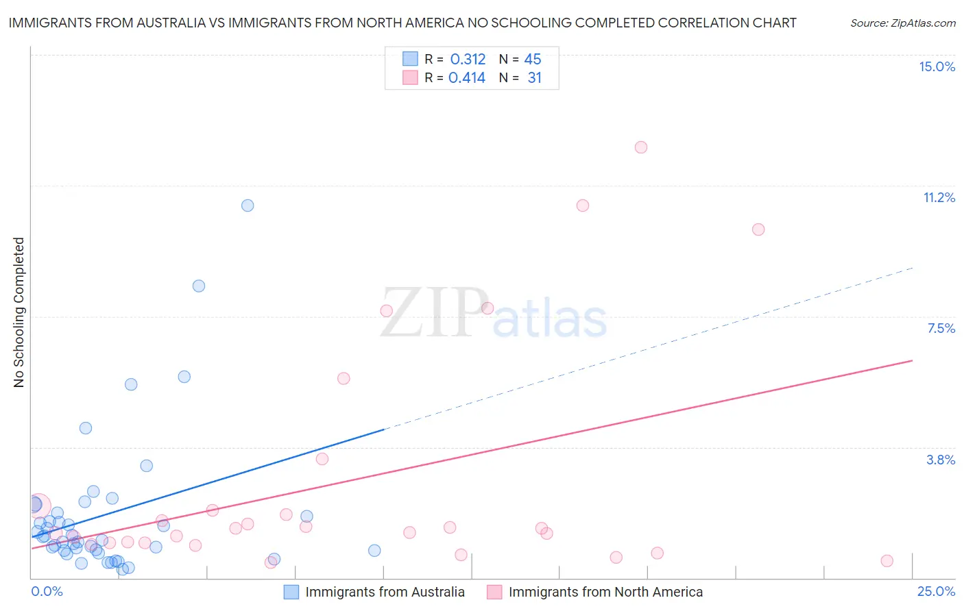 Immigrants from Australia vs Immigrants from North America No Schooling Completed