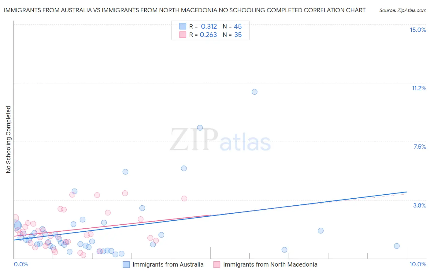 Immigrants from Australia vs Immigrants from North Macedonia No Schooling Completed