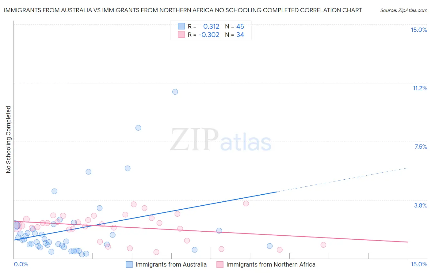 Immigrants from Australia vs Immigrants from Northern Africa No Schooling Completed
