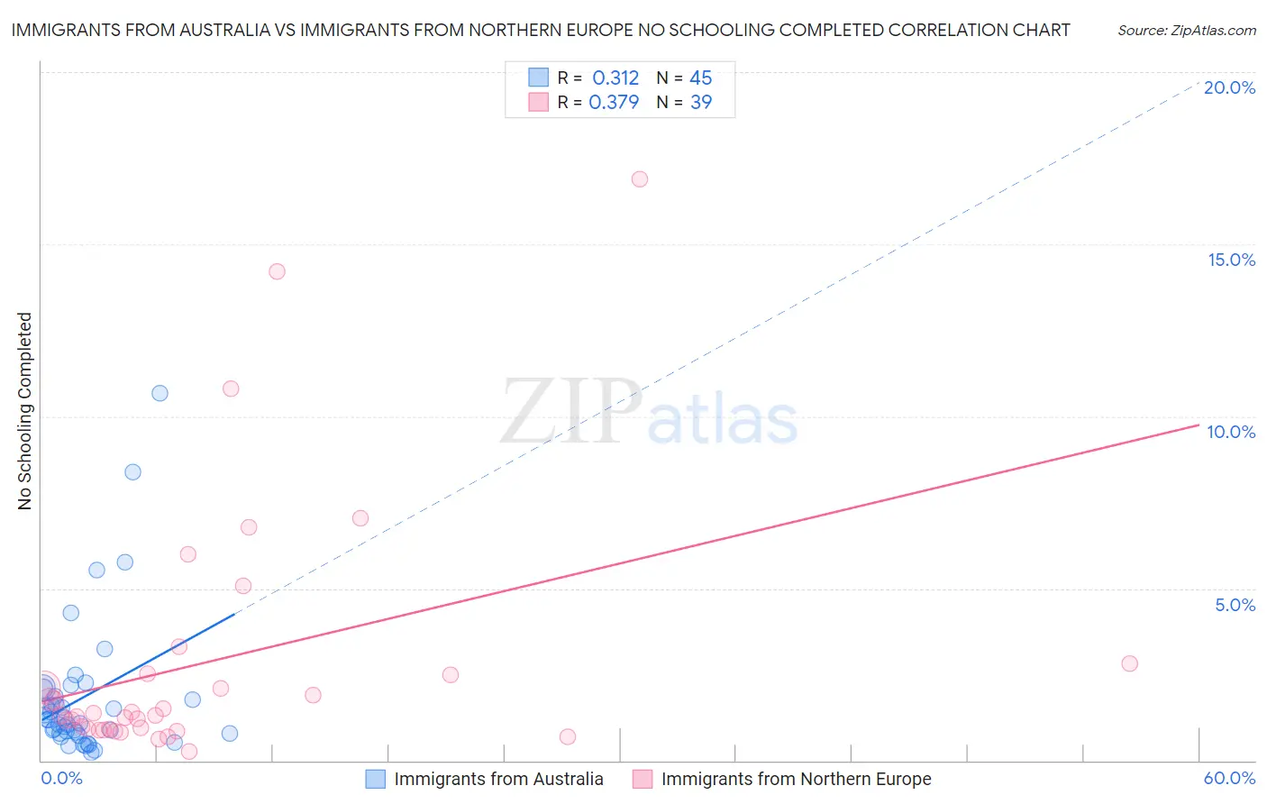 Immigrants from Australia vs Immigrants from Northern Europe No Schooling Completed