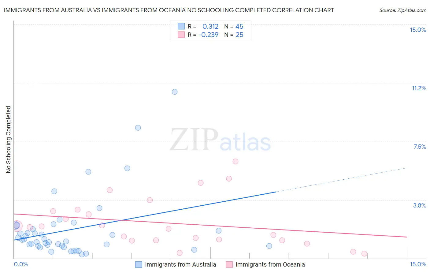 Immigrants from Australia vs Immigrants from Oceania No Schooling Completed