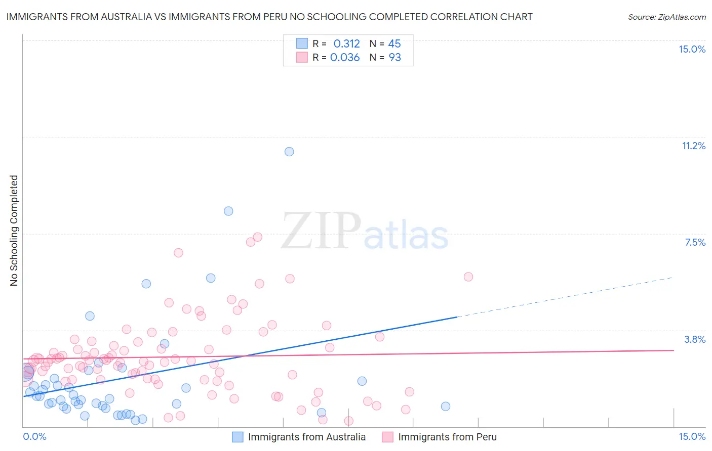 Immigrants from Australia vs Immigrants from Peru No Schooling Completed