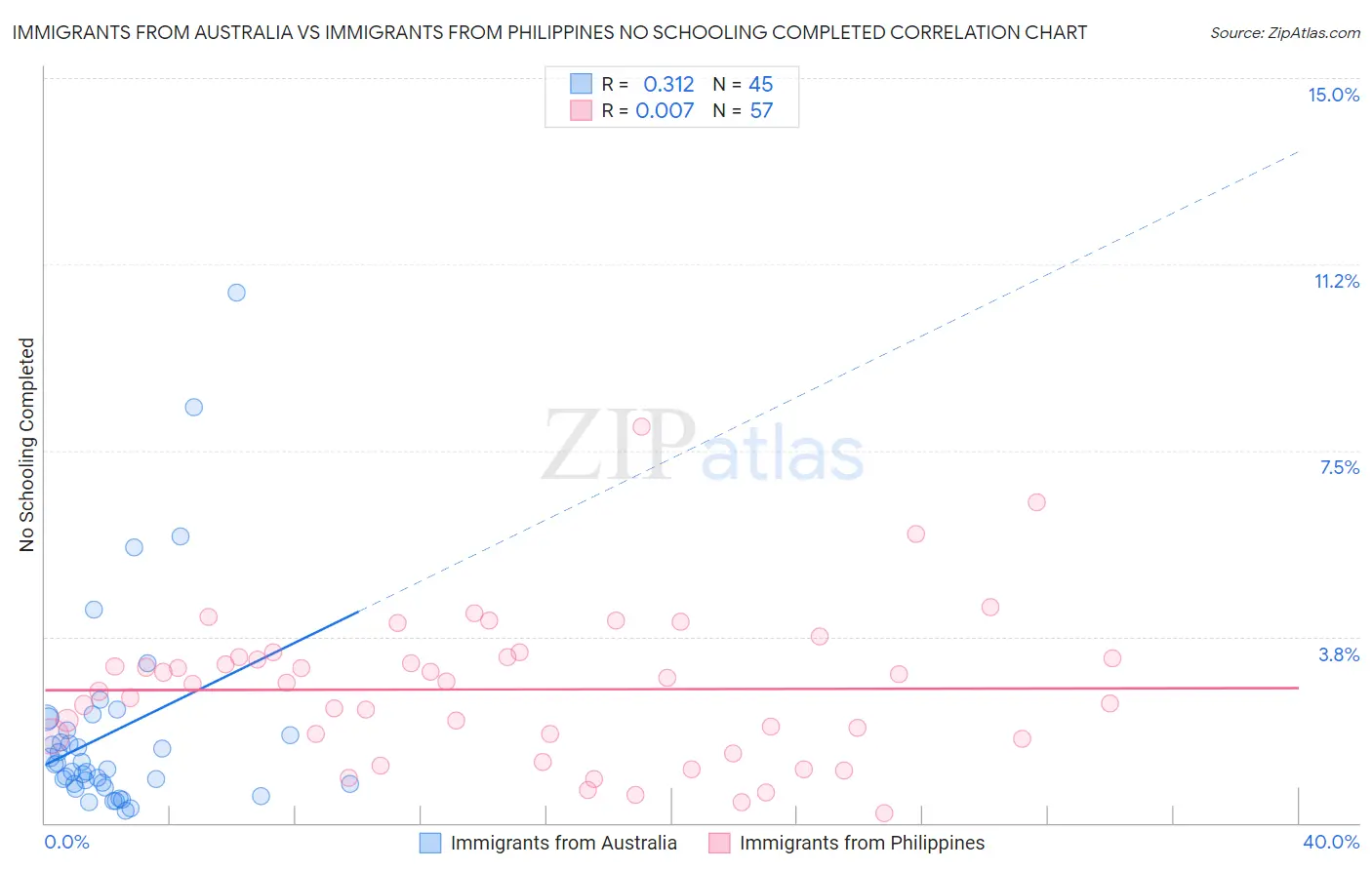 Immigrants from Australia vs Immigrants from Philippines No Schooling Completed