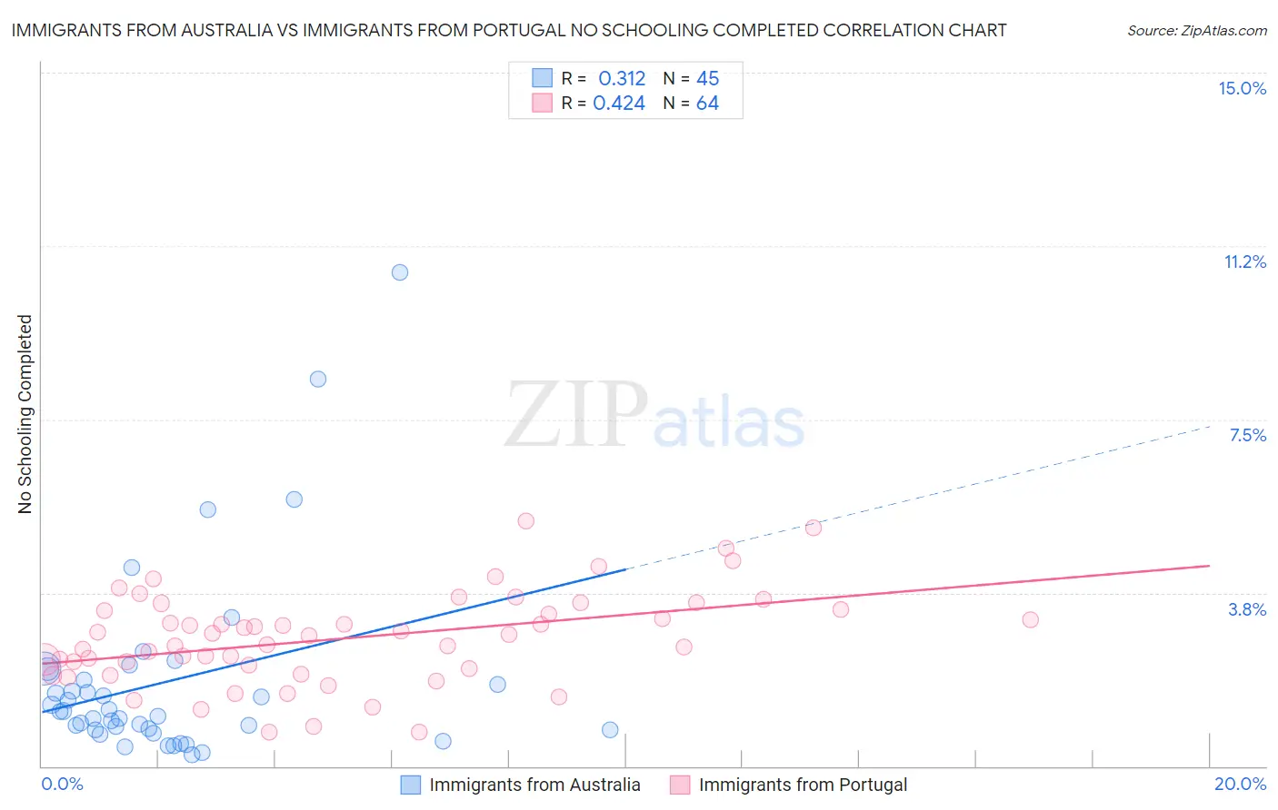 Immigrants from Australia vs Immigrants from Portugal No Schooling Completed