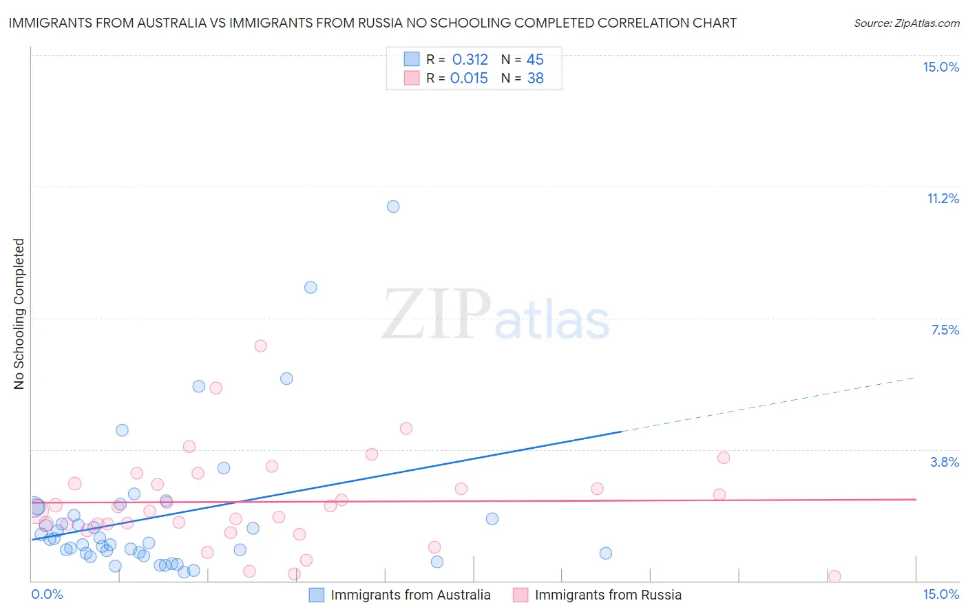 Immigrants from Australia vs Immigrants from Russia No Schooling Completed