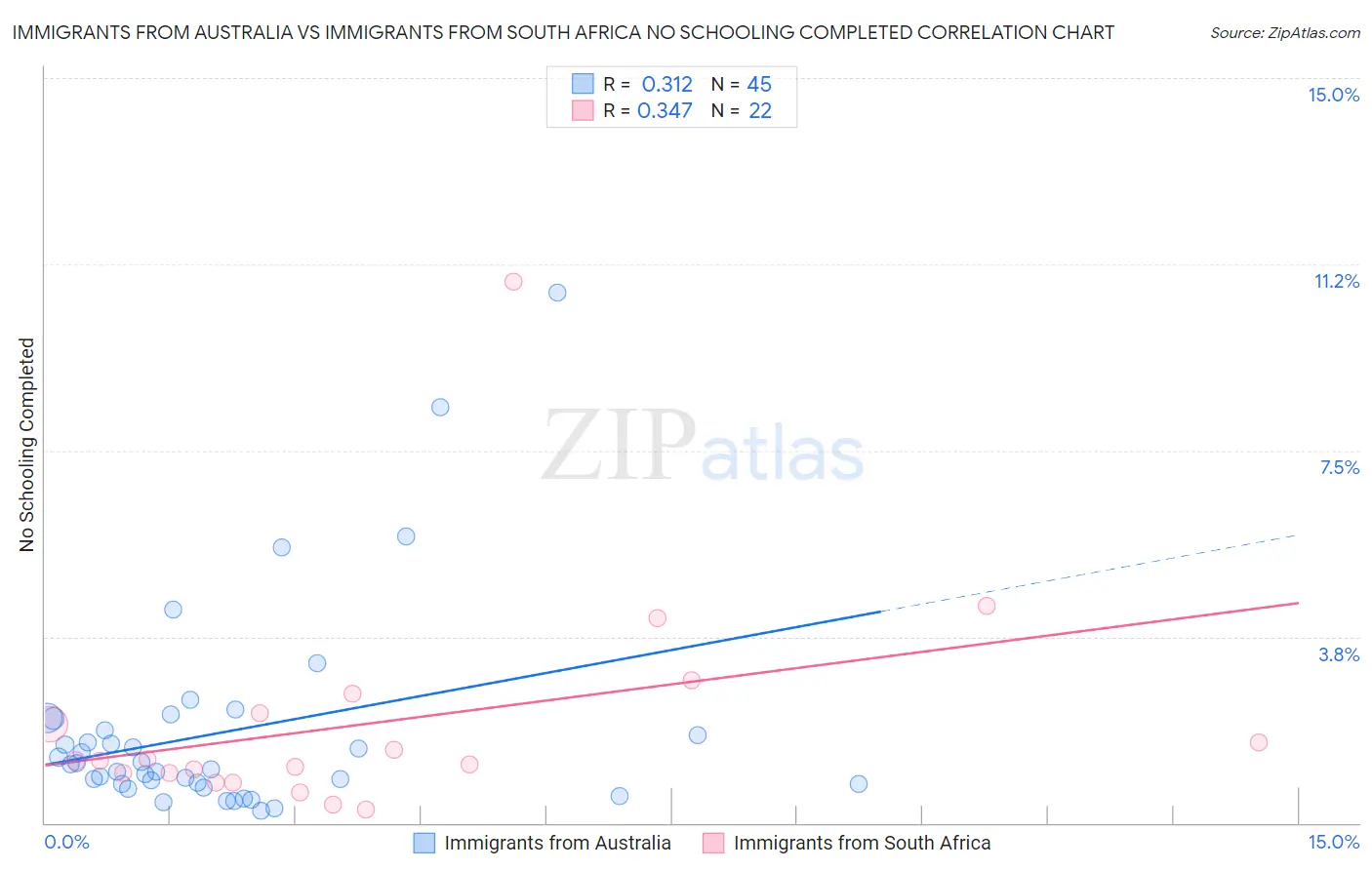 Immigrants from Australia vs Immigrants from South Africa No Schooling Completed