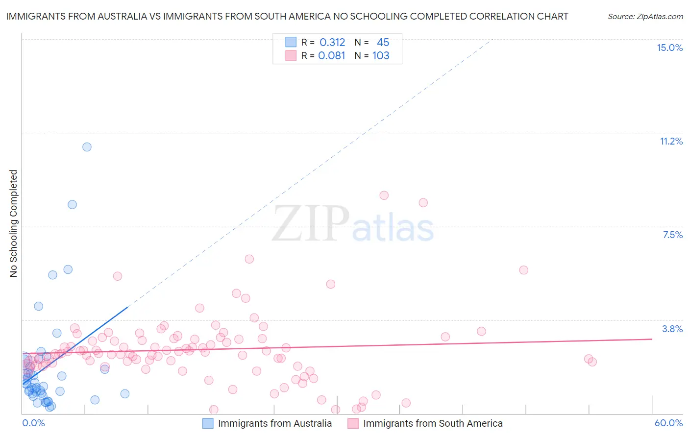 Immigrants from Australia vs Immigrants from South America No Schooling Completed