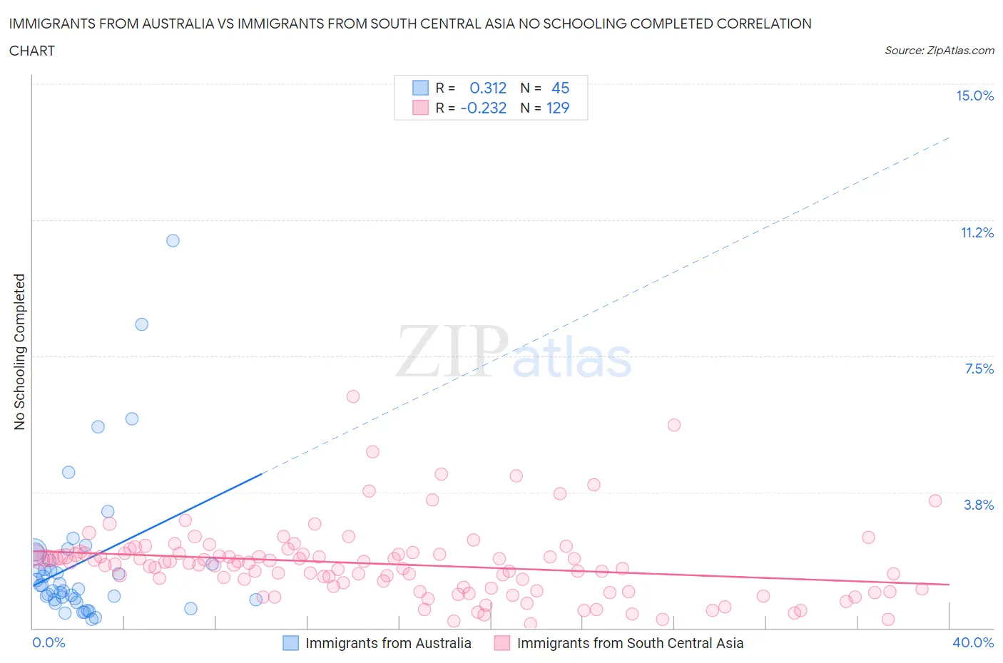 Immigrants from Australia vs Immigrants from South Central Asia No Schooling Completed