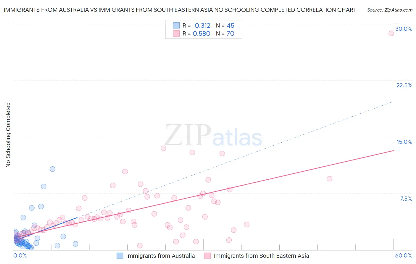 Immigrants from Australia vs Immigrants from South Eastern Asia No Schooling Completed