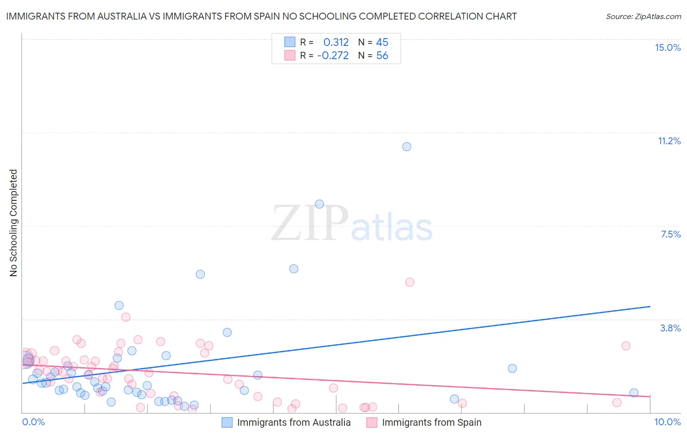 Immigrants from Australia vs Immigrants from Spain No Schooling Completed