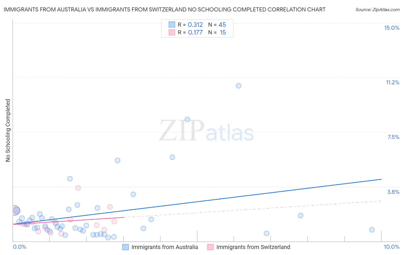 Immigrants from Australia vs Immigrants from Switzerland No Schooling Completed