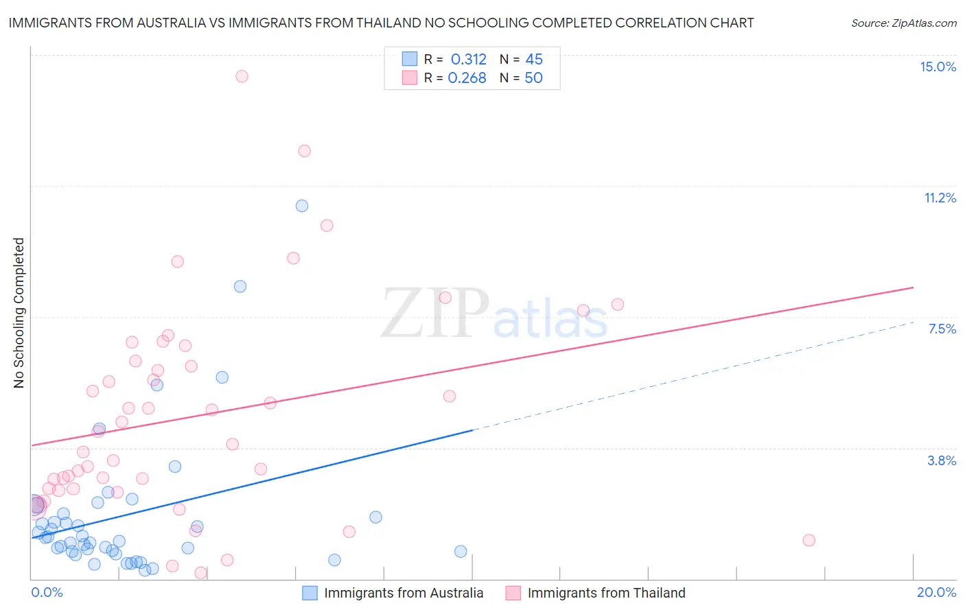 Immigrants from Australia vs Immigrants from Thailand No Schooling Completed