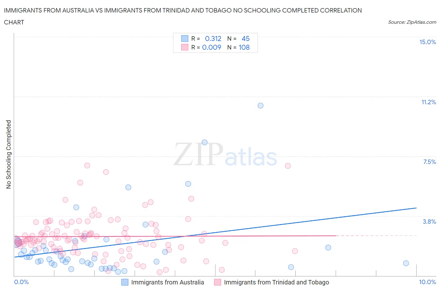 Immigrants from Australia vs Immigrants from Trinidad and Tobago No Schooling Completed