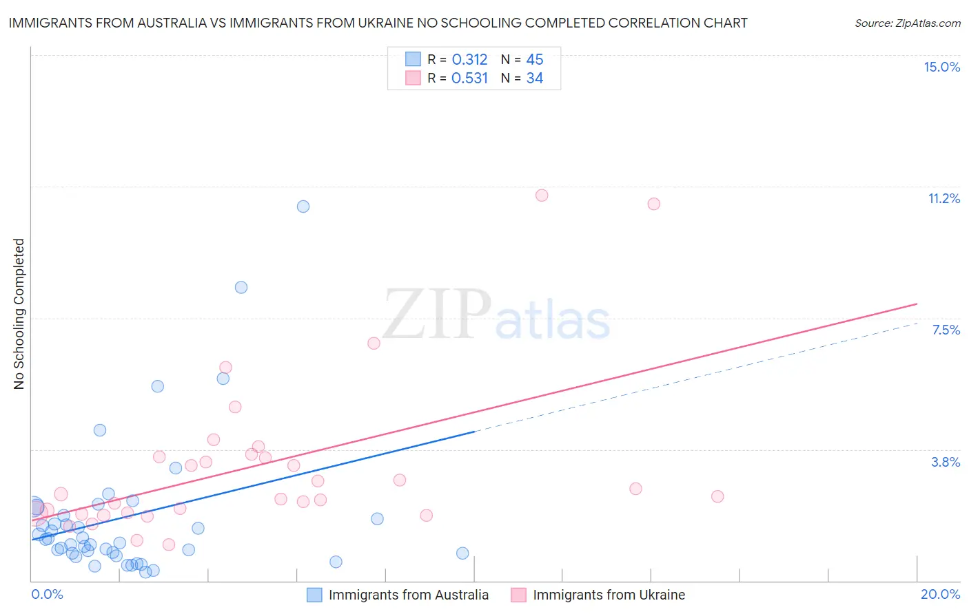 Immigrants from Australia vs Immigrants from Ukraine No Schooling Completed