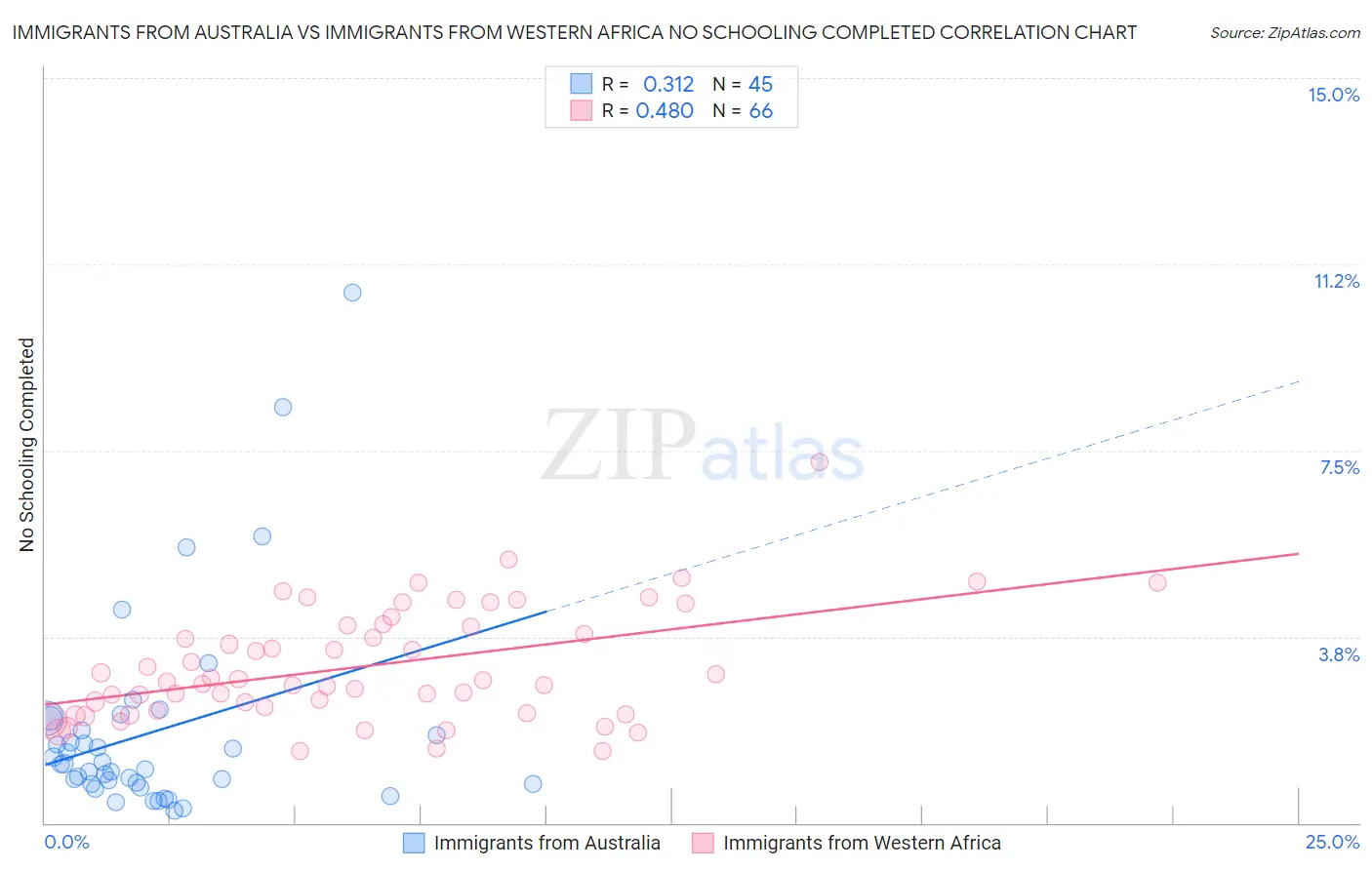 Immigrants from Australia vs Immigrants from Western Africa No Schooling Completed
