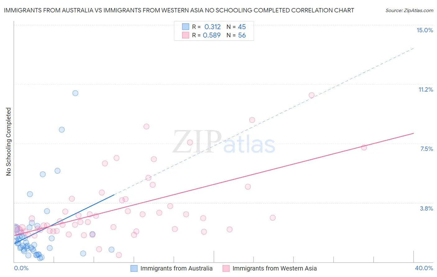 Immigrants from Australia vs Immigrants from Western Asia No Schooling Completed