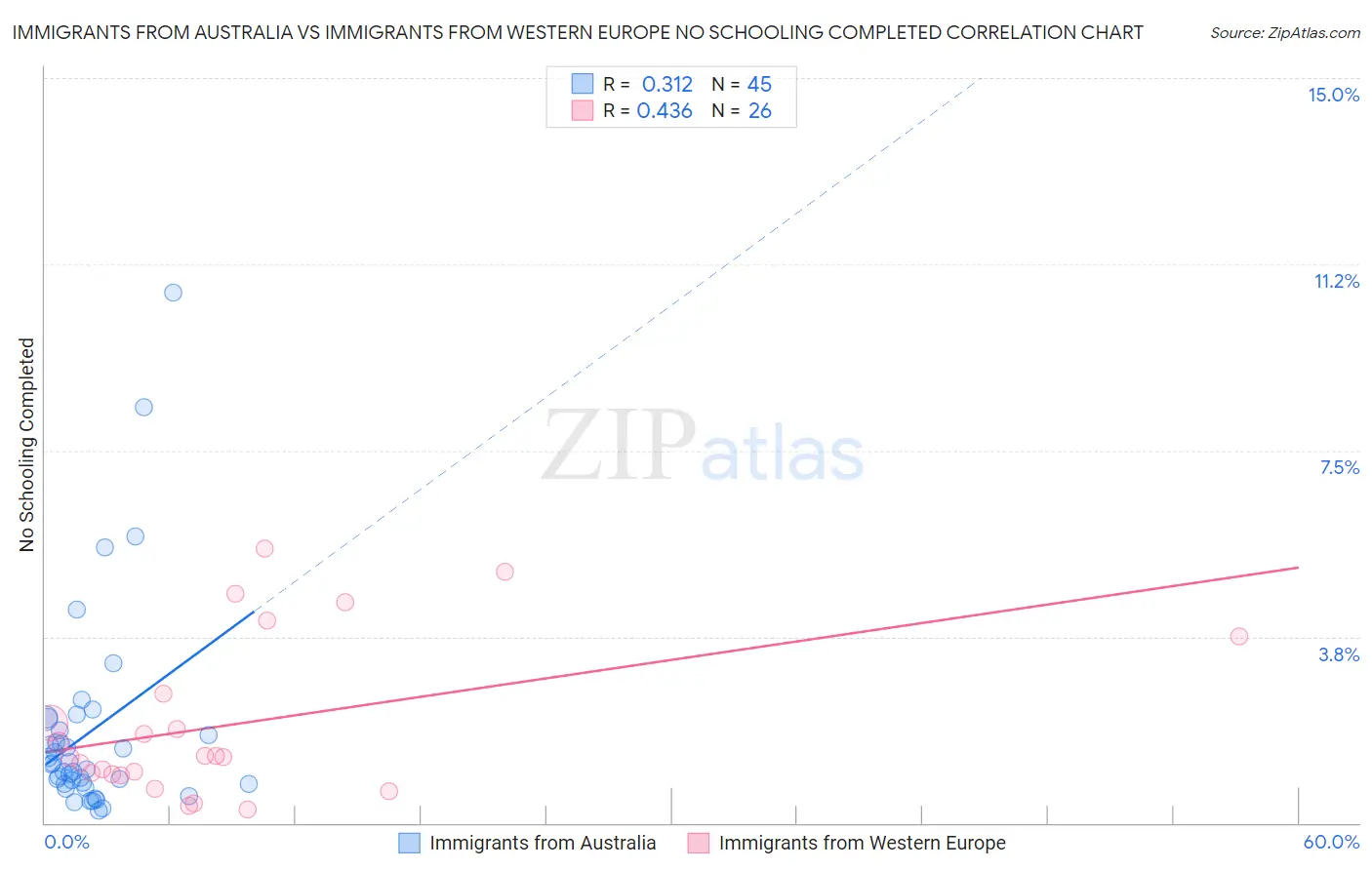 Immigrants from Australia vs Immigrants from Western Europe No Schooling Completed