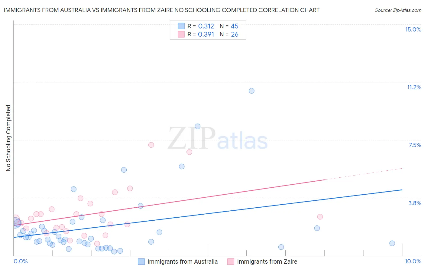Immigrants from Australia vs Immigrants from Zaire No Schooling Completed