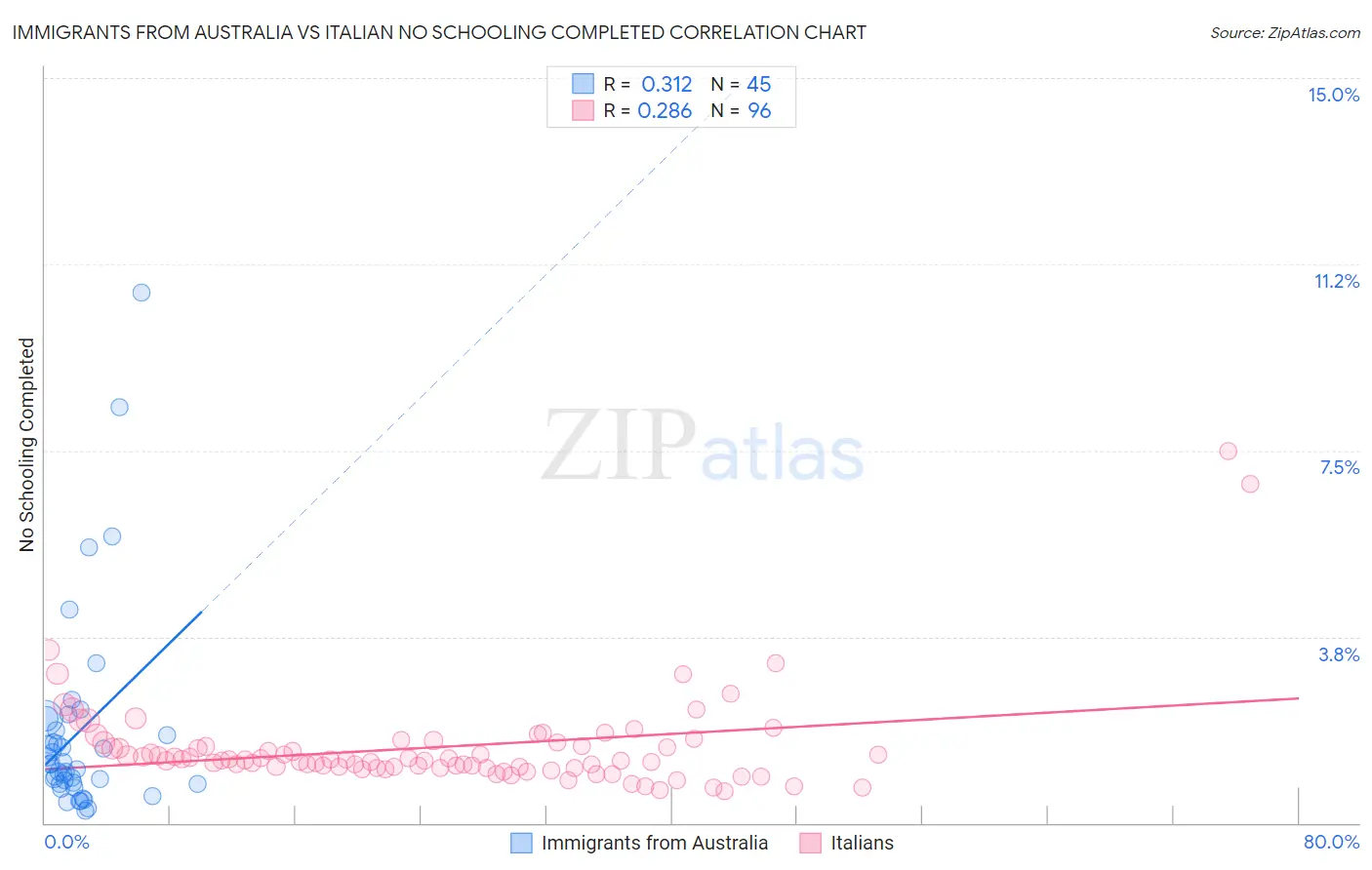 Immigrants from Australia vs Italian No Schooling Completed