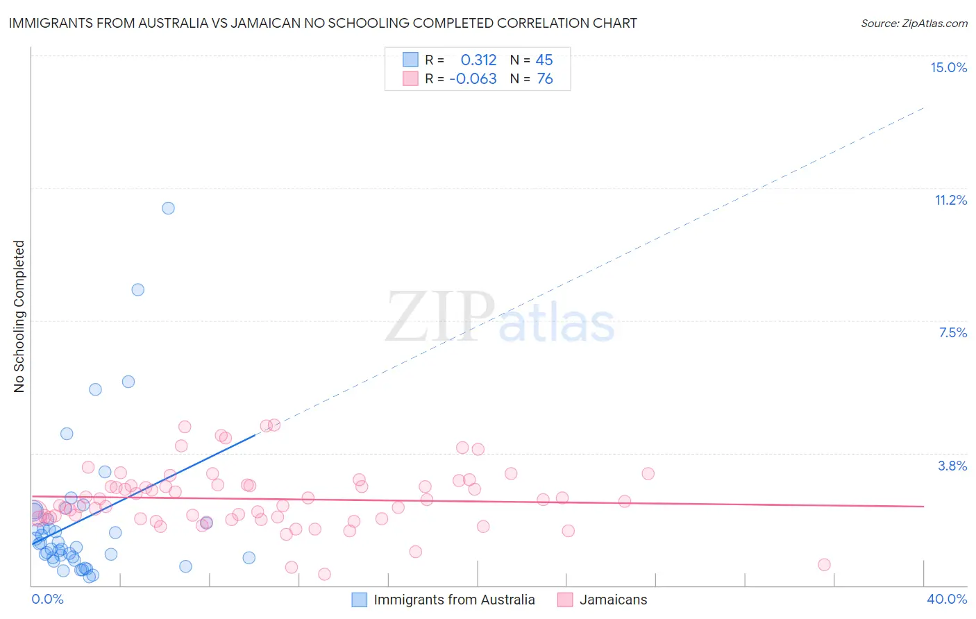 Immigrants from Australia vs Jamaican No Schooling Completed