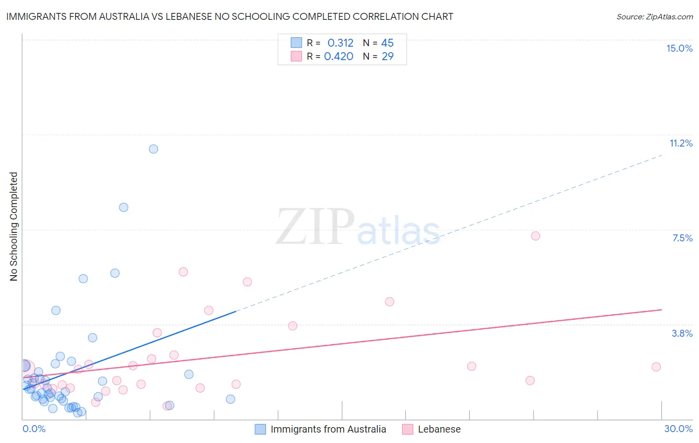Immigrants from Australia vs Lebanese No Schooling Completed