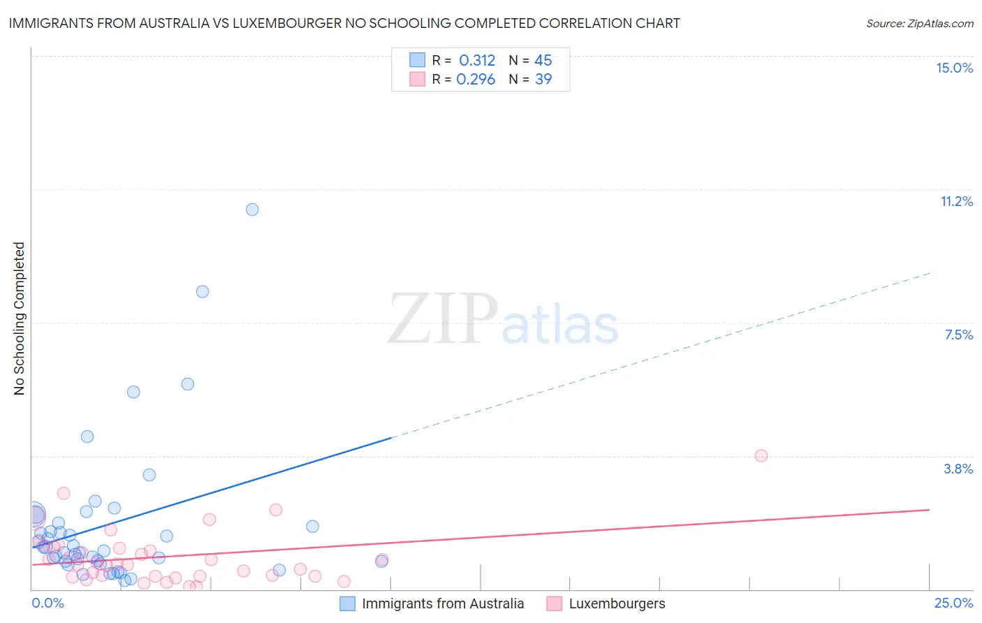 Immigrants from Australia vs Luxembourger No Schooling Completed