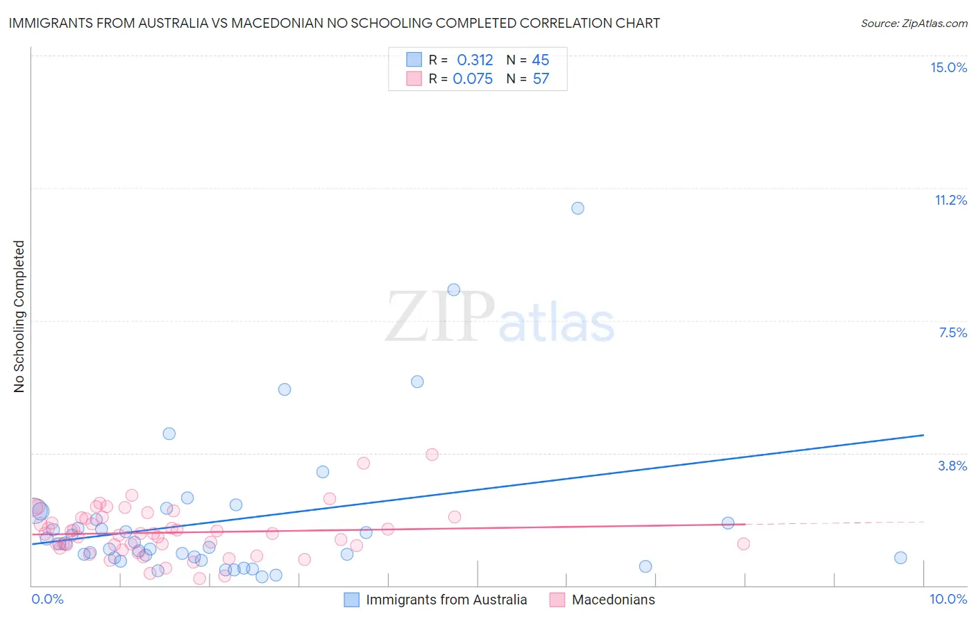 Immigrants from Australia vs Macedonian No Schooling Completed