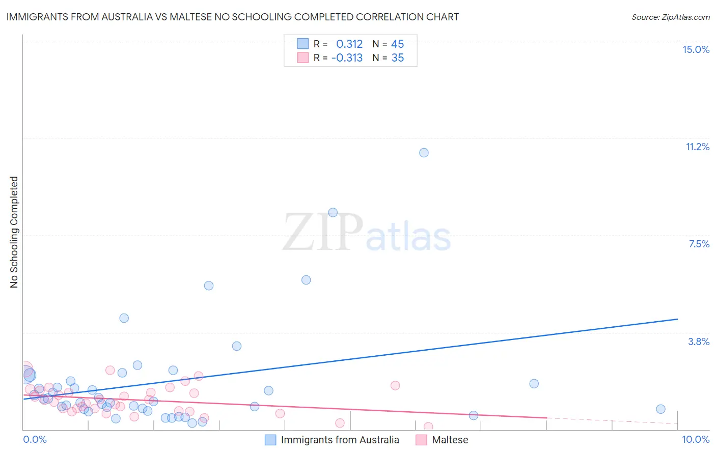 Immigrants from Australia vs Maltese No Schooling Completed