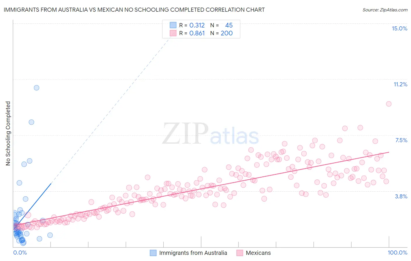 Immigrants from Australia vs Mexican No Schooling Completed