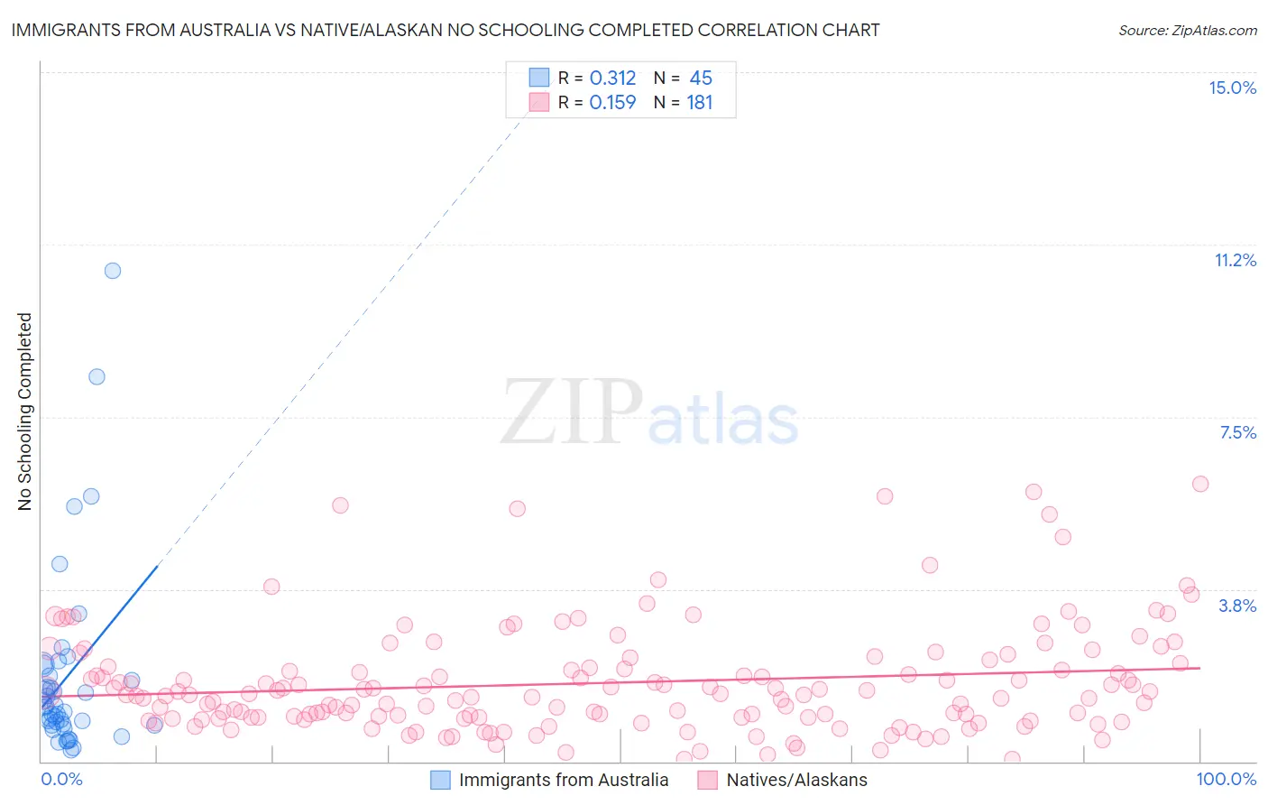 Immigrants from Australia vs Native/Alaskan No Schooling Completed