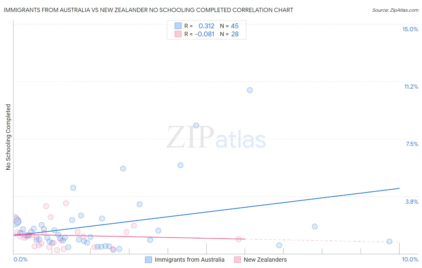 Immigrants from Australia vs New Zealander No Schooling Completed