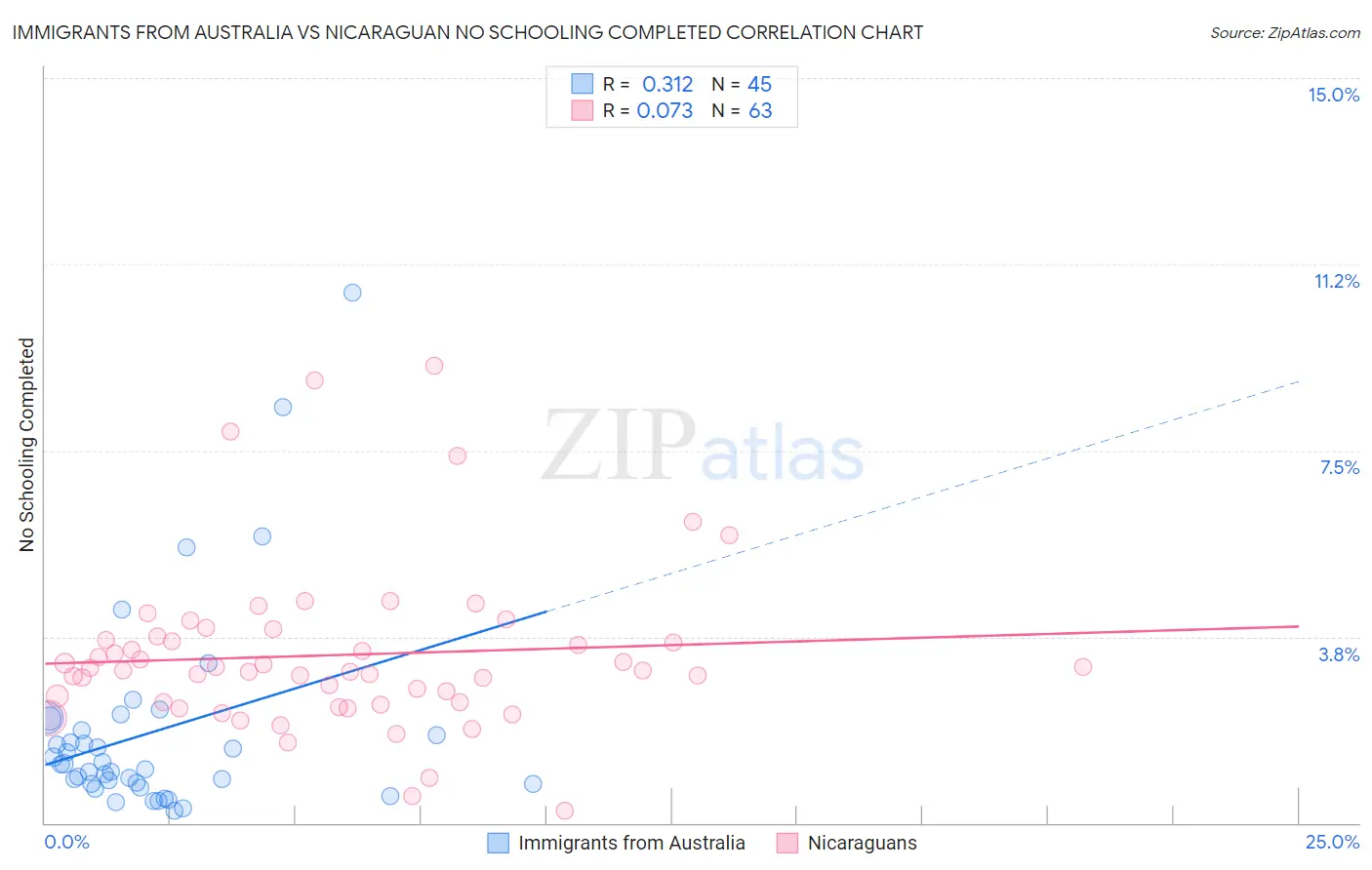 Immigrants from Australia vs Nicaraguan No Schooling Completed